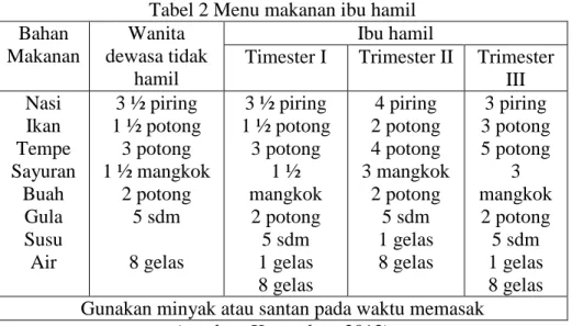 Tabel 2 Menu makanan ibu hamil  Bahan  Makanan  Wanita  dewasa tidak  hamil  Ibu hamil 