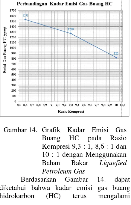 Gambar 14. Grafik Kadar Emisi Gas 