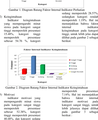 Gambar 2. Diagram Batang Faktor Internal Indikator Keingintahuan  memperoleh presentasi 7.14%