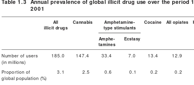 Table 1.3 Annual prevalence of global illicit drug use over the period 1998–2001