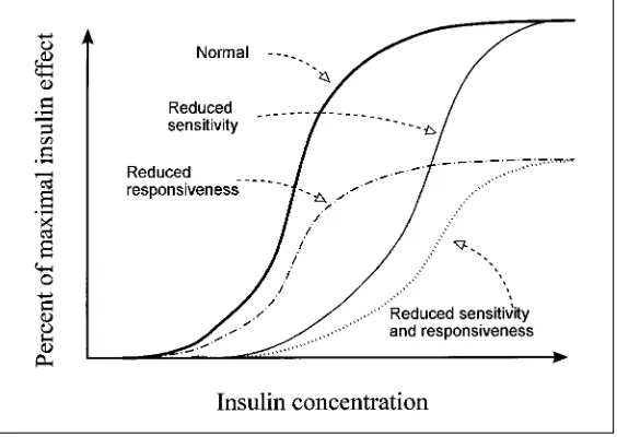 Fig. 1. Schematic representation of dose-response curves of insulin action in the normalstate and in conditions of impaired insulin action