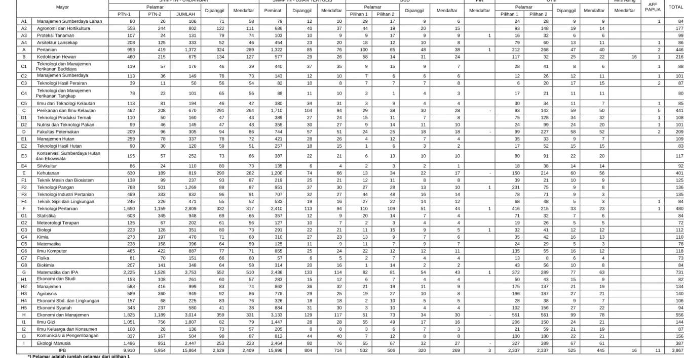 Tabel B.4 Jumlah Mahasiswa Baru IPB Berdasarkan Pelamar, yang Dipanggil, dan yang Mendaftar Tahun 2012/2013 