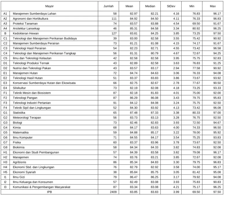 Tabel B.5 Sebaran Nilai Mata Pelajaran Matematika, Biologi, Fisika, dan Kimia di SMA bagi Mahasiswa Baru IPB   Jalur SNMPTN UNDANGAN  Tahun 2012/2013 