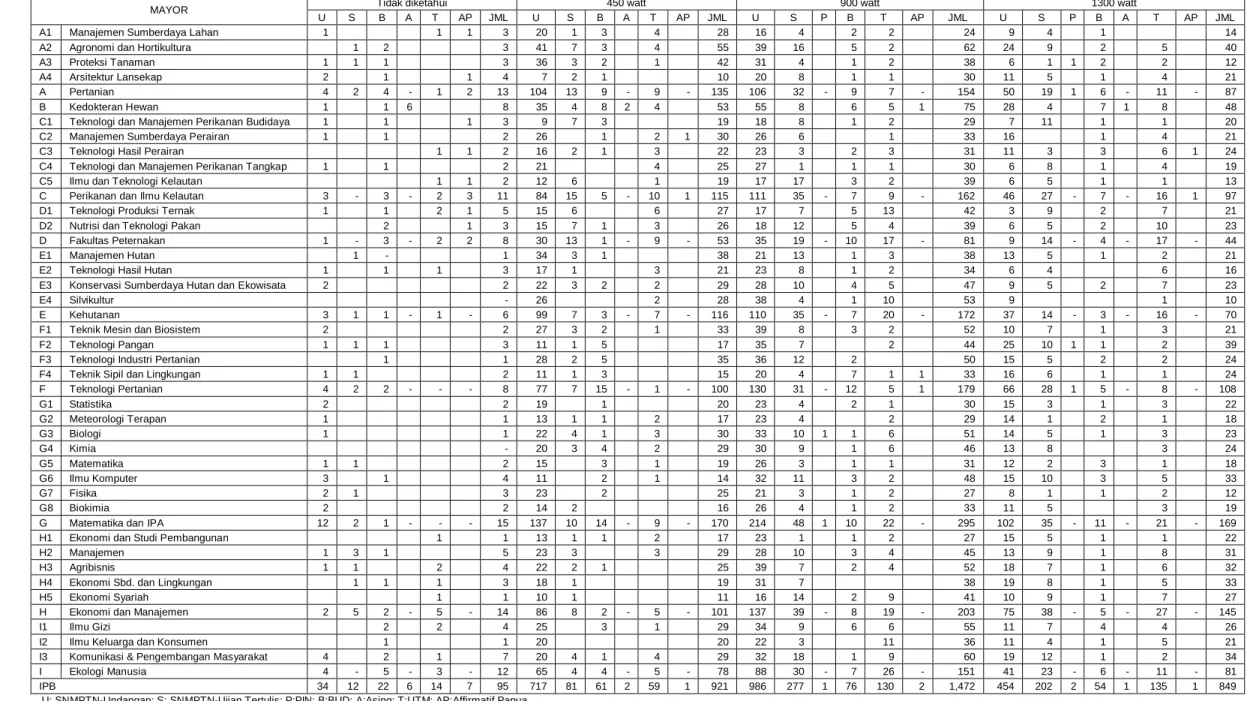 Tabel B.6 Jumlah Mahasiswa Baru TPB - IPB Berdasarkan Daya Listrik Terpasang di Rumah Orangtua/Wali Tahun 2012/2013 