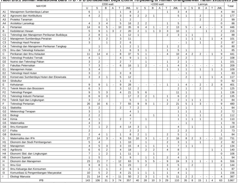 Tabel B.6.1 Jumlah Mahasiswa Baru TPB - IPB Berdasarkan Daya Listrik Terpasang di Rumah Orangtua/wali Tahun 2012/2013 (lanjutan) 
