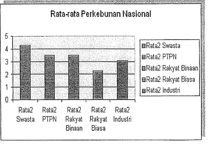 Gambar 18. Produktivitas minyak nabati di Indonesia 