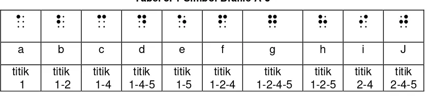 Tabel 3. 2 Simbol Braille K-T 