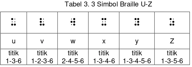 Tabel 3. 3 Simbol Braille U-Z 