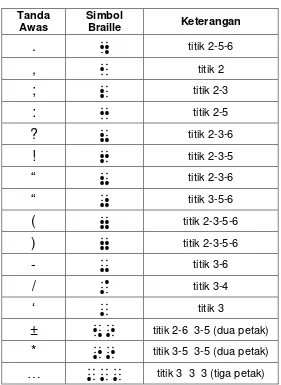 Tabel 3. 4 Simbol Braille Tanda Baca 
