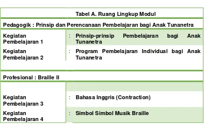 Tabel A. Ruang Lingkup Modul 