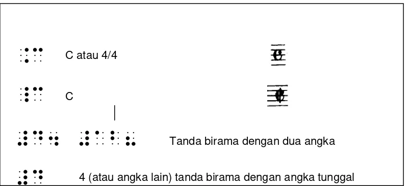 Tabel 4. 1 Tabel contoh tanda birama 