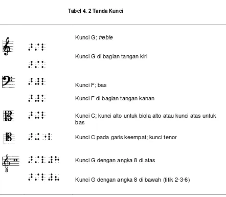 Tabel 4. 2 Tanda Kunci 