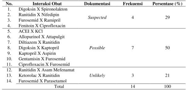Tabel 4 Dokumentasi Interaksi Obat yang Terjadi pada Pasien Stroke di Unit Stroke RSUD Banyumas 
