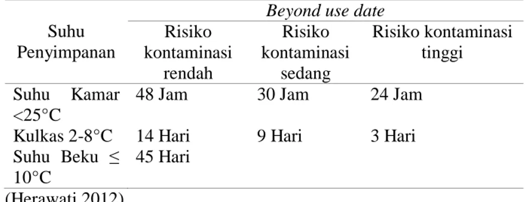 Tabel  1.  Beyond  use  date  sediaan  injeksi  menurut  kategori  risiko  kontaminasi 