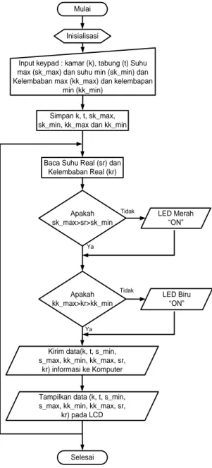 Gambar  11.  Diagram  Alir  Kerja  Sistem  Modul  Sensor 