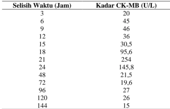 Tabel 6. Distribusi rata-rata Kadar CK-MB kelompok  usia 65 sampai dengan di atas 75 tahun (N=56) 