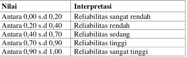 Tabel 3.2 Interpretasi Nilai Koeffisien Reliabilitas