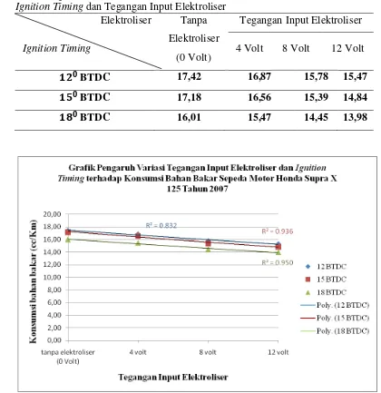 Tabel 1 Hasil Pengukuran Konsumsi Bahan Bakar dalam Satuan cc/Km  Berdasarkan Ignition Timing dan Tegangan Input Elektroliser 