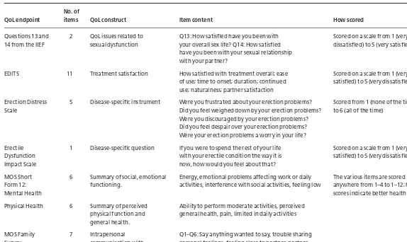 Table 2.3 Quality-of-life measures used in clinical trials and studies [1,32].
