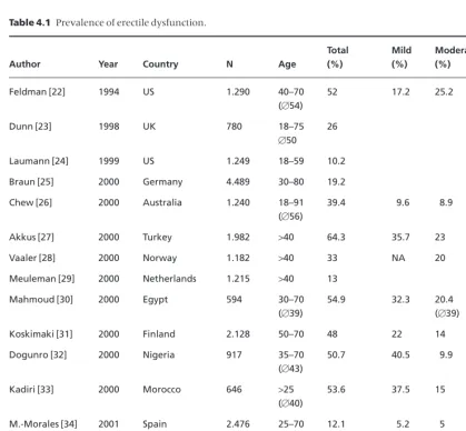 Table 4.1 Prevalence of erectile dysfunction.