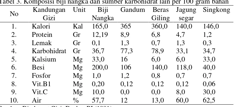 Tabel 2. Komposisi kimia tepung biji nangka 