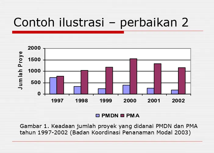 Gambar 1. Keadaan jumlah proyek yang didanai PMDN dan PMA tahun 1997-2002 (Badan Koordinasi Penanaman Modal 2003)