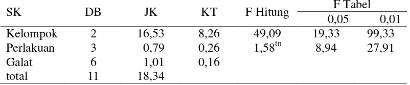 Tabel 10. Analisis ragam konversi ransum  ayam kampung selama penelitian  
