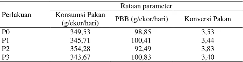 Tabel 11. Rekapitulasi hasil penelitian 