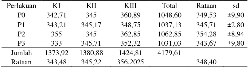 Tabel 5. Rataan konsumsi ransum ayam kampung selama penelitian  