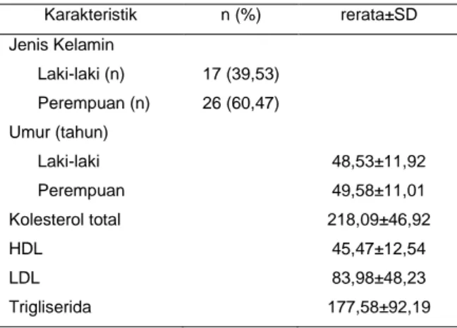 Tabel 1. Karakteristik umum subjek penelitian  Karakteristik  n (%)  rerata±SD  Jenis Kelamin  Laki-laki (n)  17 (39,53)  Perempuan (n)  26 (60,47)  Umur (tahun)  Laki-laki  48,53±11,92  Perempuan   49,58±11,01  Kolesterol total  218,09±46,92  HDL  45,47±1