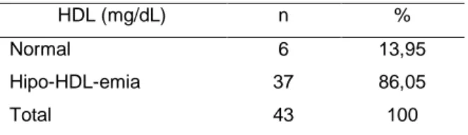 Tabel  3.  Distribusi  frekuensi  kadar  HDL  pasien 