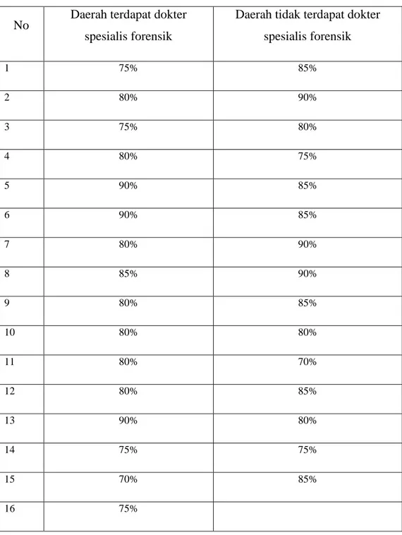 Tabel  2.  Tabel  presentasi  tingkat  pengetahuan  dokter  umum  tentang  visum  et  repertum 
