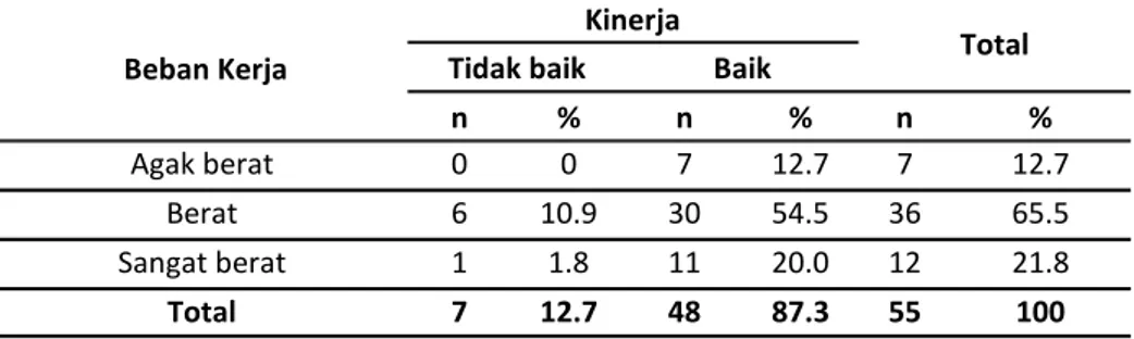 Tabel 2. Distribusi Beban Kerja Respnden Berdasarkan Kinerja di Puskesmas Kassi-Kassi Kota Makassar 