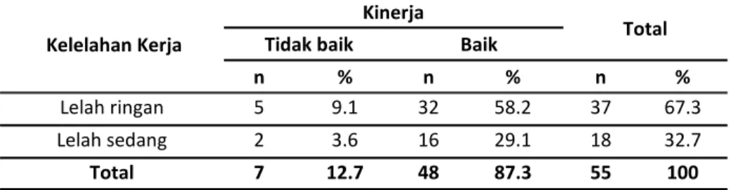Tabel  3.  Distribusi  Kelelahan  Kerja  Respnden  Berdasarkan  Kinerja  di  Puskesmas  Kassi-Kassi  Kota  Makassar 