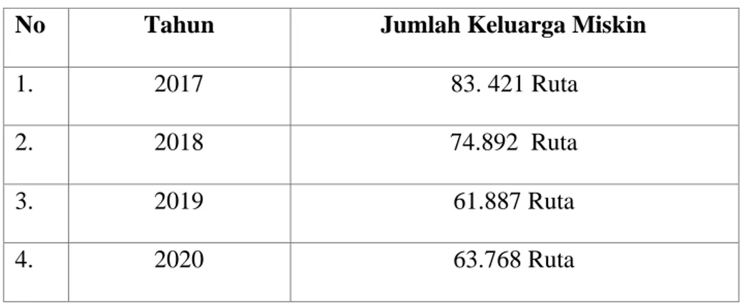 Tabel 2.1: Jumlah Keluarga Miskin di Kabupaten Asahan Tahun 2017-2020 