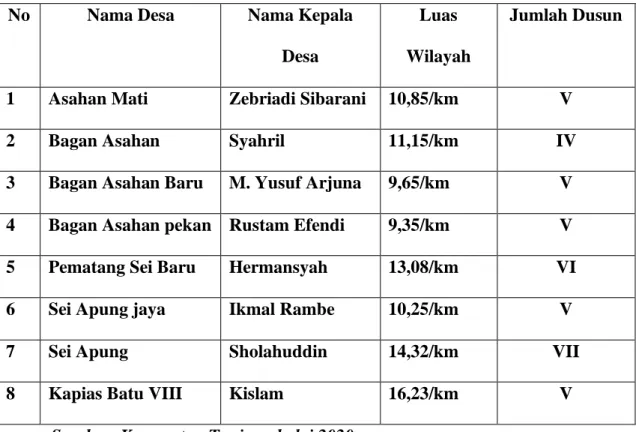 Tabel 2.3: Nama Desa, Luas Wilayah Dan Jumlah Dusun 