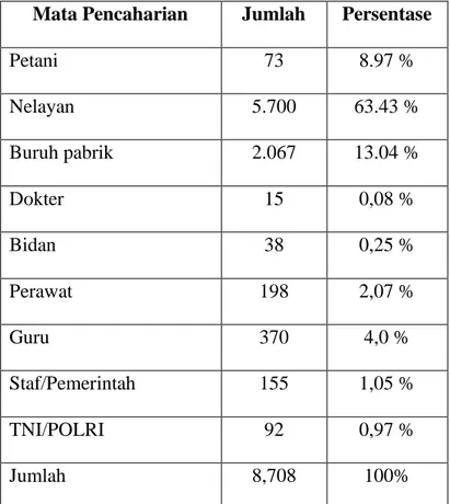 Tabel 2.4: Data Mata Pencaharian 