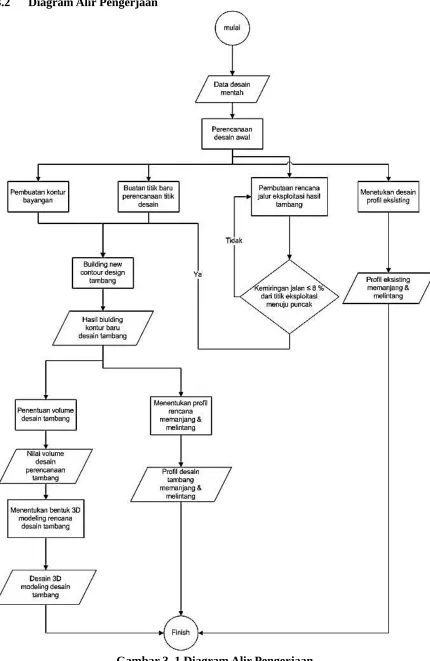Gambar 3. 1 Diagram Alir Pengerjaan