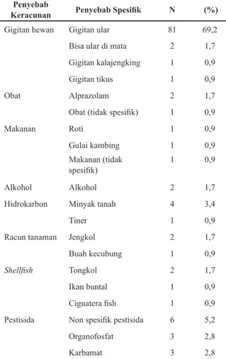 Tabel 3. Kategori Penatalaksanaan Keracunan