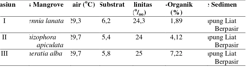 Tabel 3. Data Parameter Fisika Kimia Lingkungan dan Tipe Substrat 