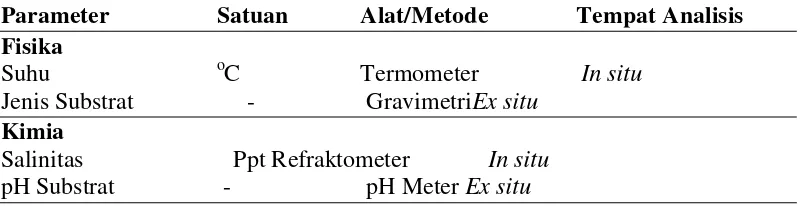 Tabel 1. Parameter Fisik Kimia Perairan yang diukur 
