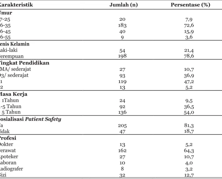 Tabel  1  memperlihatkan  karakteristik  responden  sampel  penelitian  ini.  Sebagian  besar responden berumur 26-35 tahun (72,6 %) yang merupakan kelompok usia produktif