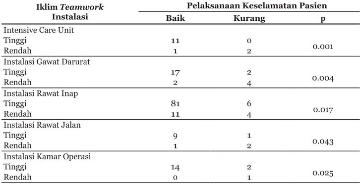 Tabel 2 menunjukkan  bahwa dari 252  responden  yang  terbagi  dalam  beberapa  instalasi,  untuk  variabel  iklim  teamwork  mayoritas berada pada kategori tinggi