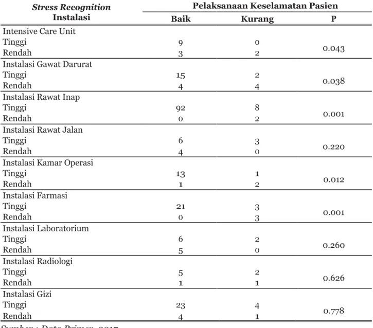 Tabel 5. Hubungan Stress Recognition dengan Pelaksanaan Keselamatan Pasien di RS Ibnu Sina  2017