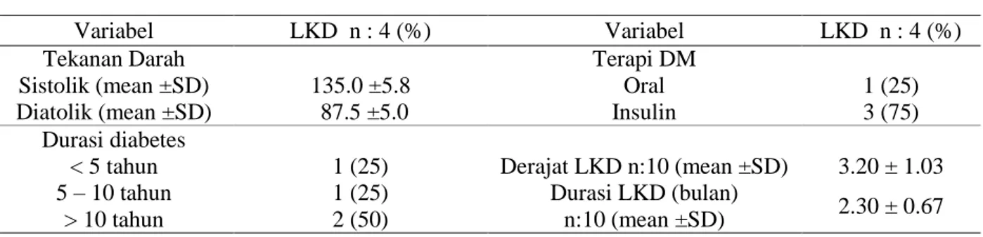 Tabel  1  menunjukkan  hasil  penelitian  karakteristik  LKD  sebanyak  4  responden  berpartisipasi  dalam  uji  coba