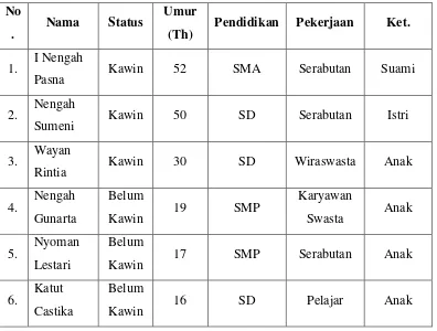 Tabel 1.1 Identitas Keluarga Bapak Nang purut dan Ibu Wangi. 