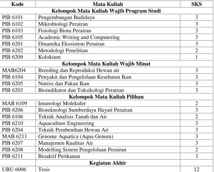 Tabel 3.   Mata Kuliah dalam Kurikulum Program Studi Magister Budidaya Perairan  FPIK-UB 