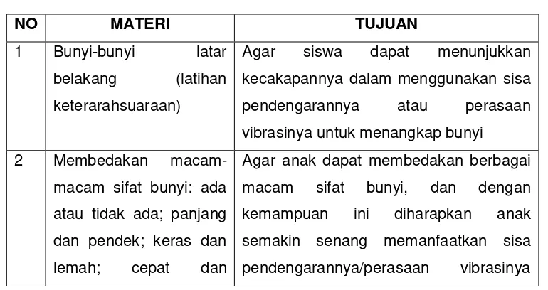Tabel 4.1 Materi BPBI 
