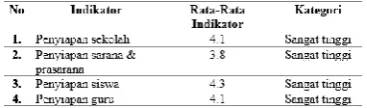 Tabel 2. Deskripsi Data AspekEvaluasi Input