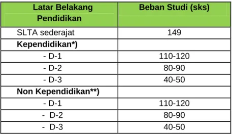 Tabel 1. Beban Studi  PSKGJ PAUD IKIP Veteran Semarang 